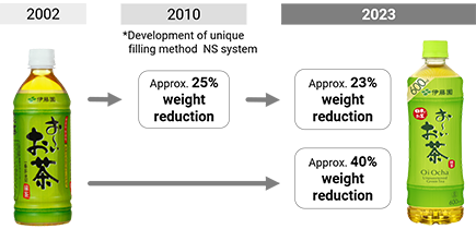Changes in the reduction of the weight of products contained in plastic bottles